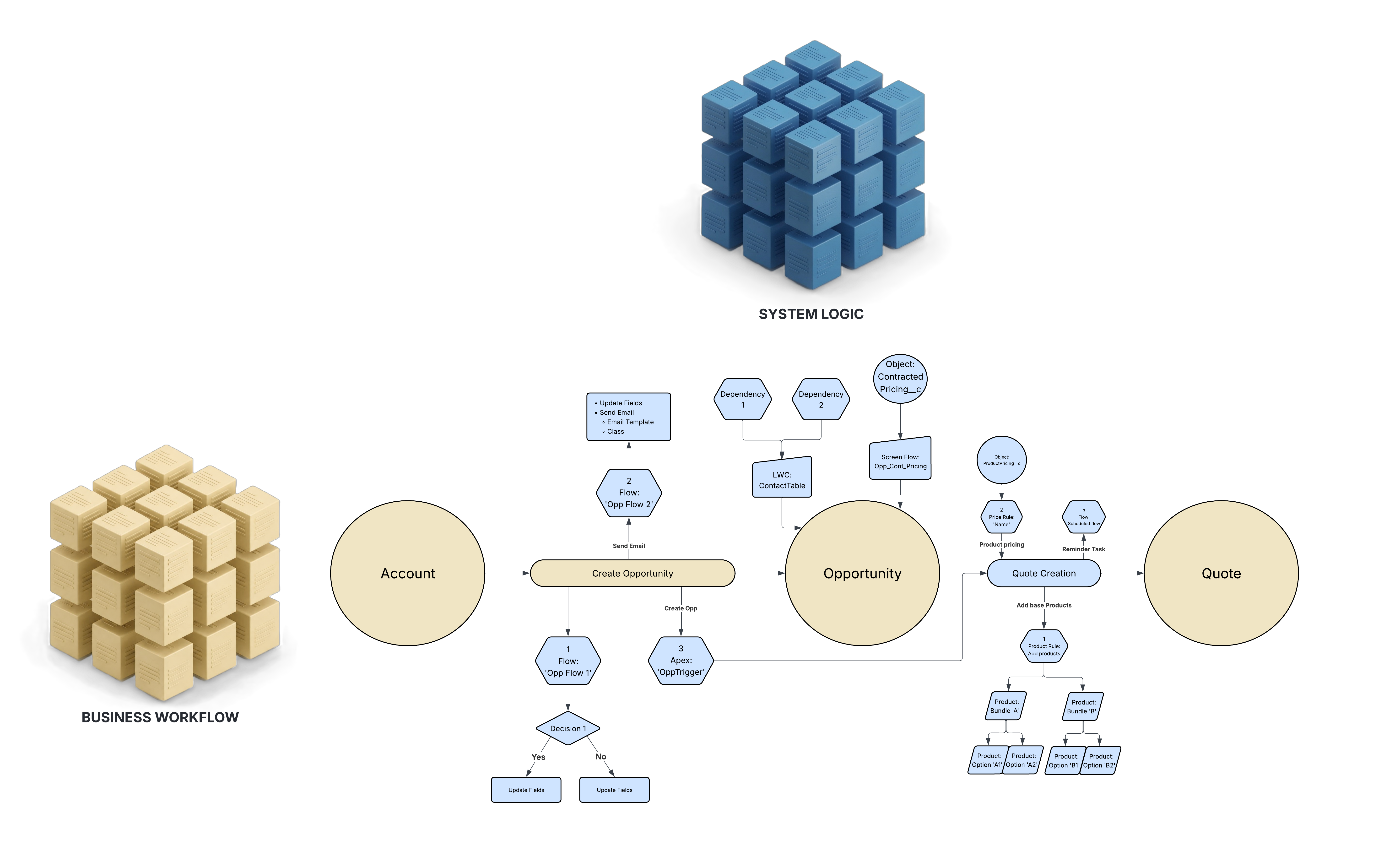 Example system map: a lead-to-fulfillment business process with the underlying Salesforce automation overlaid on each transition.